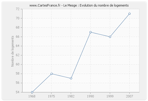 Le Mesge : Evolution du nombre de logements